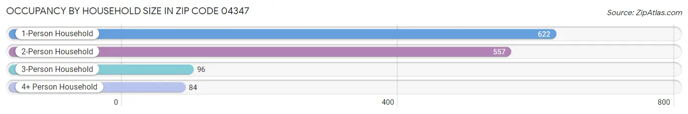 Occupancy by Household Size in Zip Code 04347