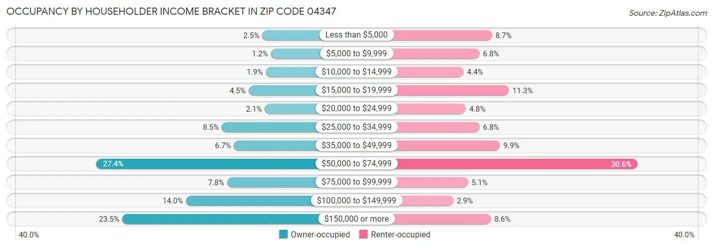 Occupancy by Householder Income Bracket in Zip Code 04347