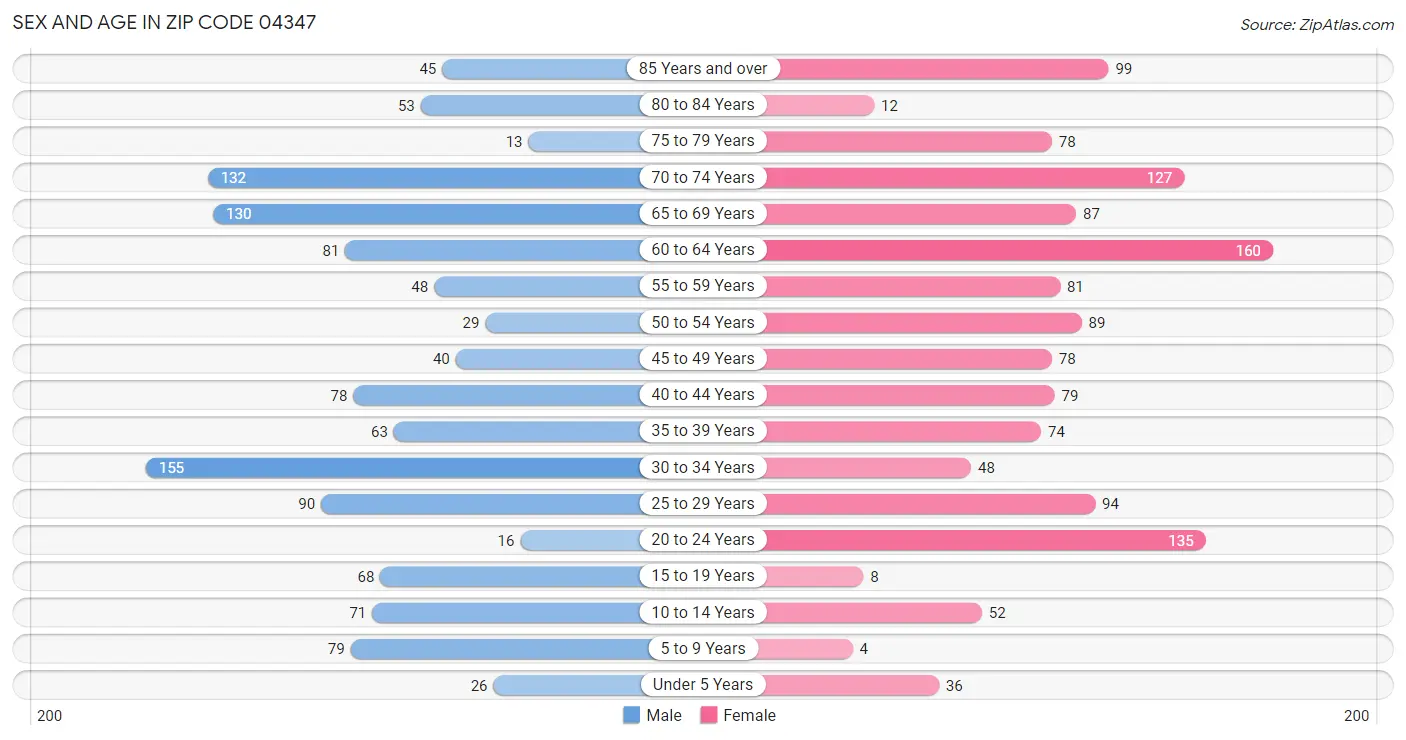 Sex and Age in Zip Code 04347