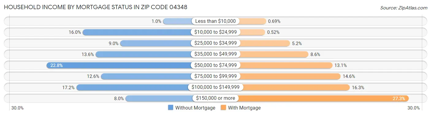 Household Income by Mortgage Status in Zip Code 04348