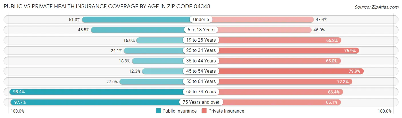 Public vs Private Health Insurance Coverage by Age in Zip Code 04348
