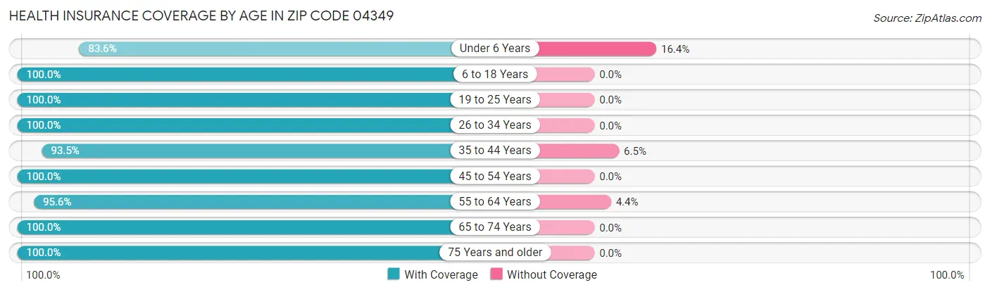Health Insurance Coverage by Age in Zip Code 04349