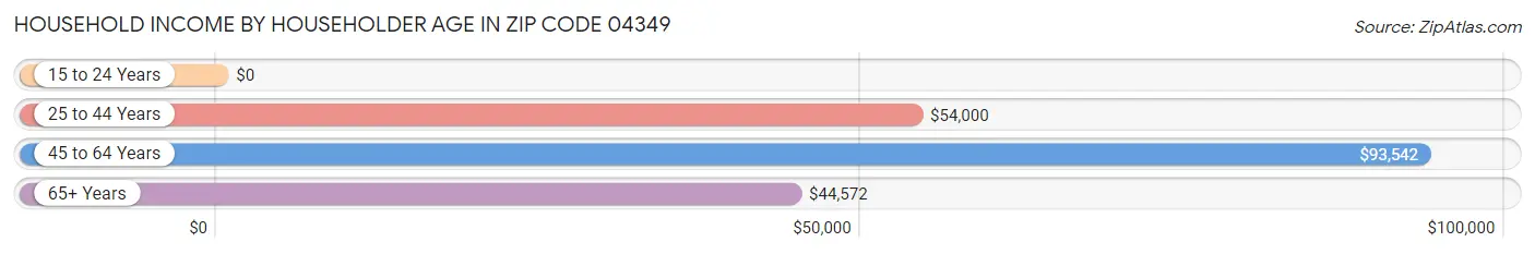 Household Income by Householder Age in Zip Code 04349