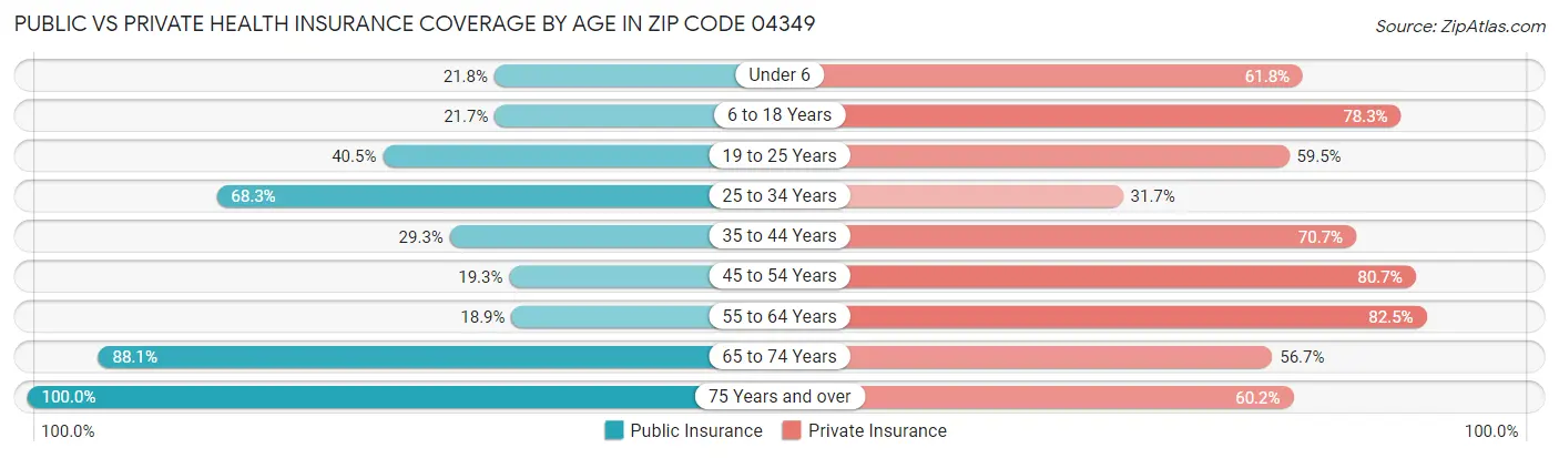 Public vs Private Health Insurance Coverage by Age in Zip Code 04349
