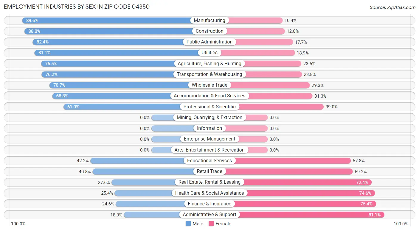 Employment Industries by Sex in Zip Code 04350