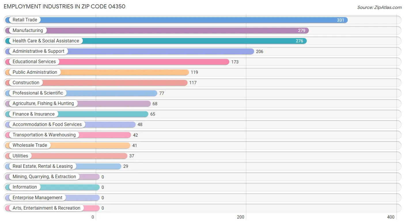 Employment Industries in Zip Code 04350