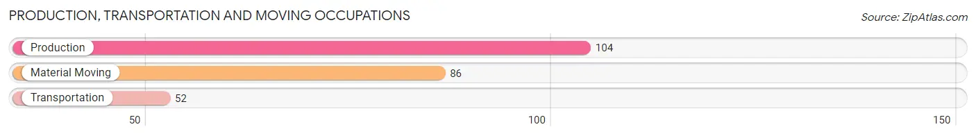 Production, Transportation and Moving Occupations in Zip Code 04350