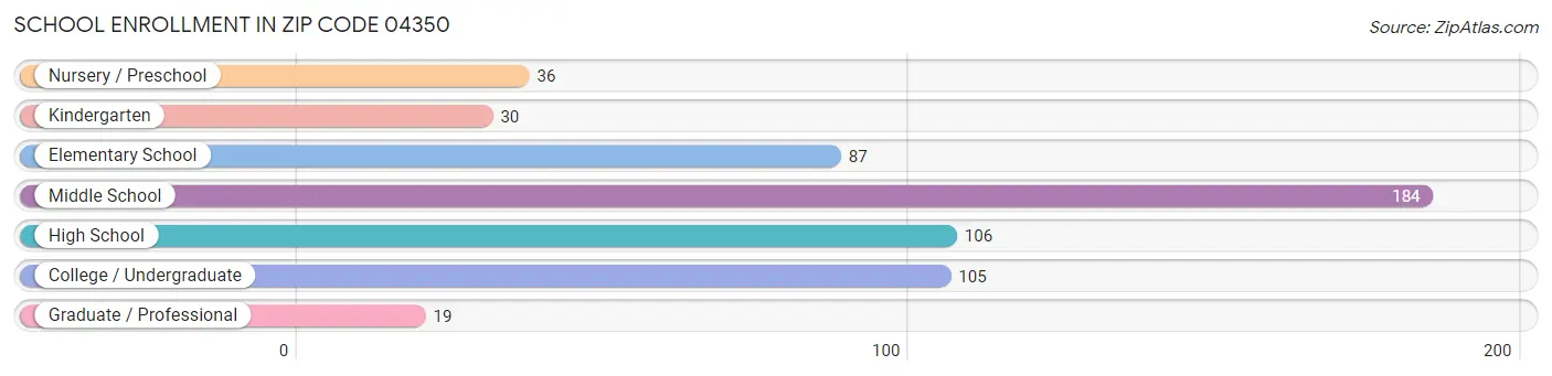 School Enrollment in Zip Code 04350