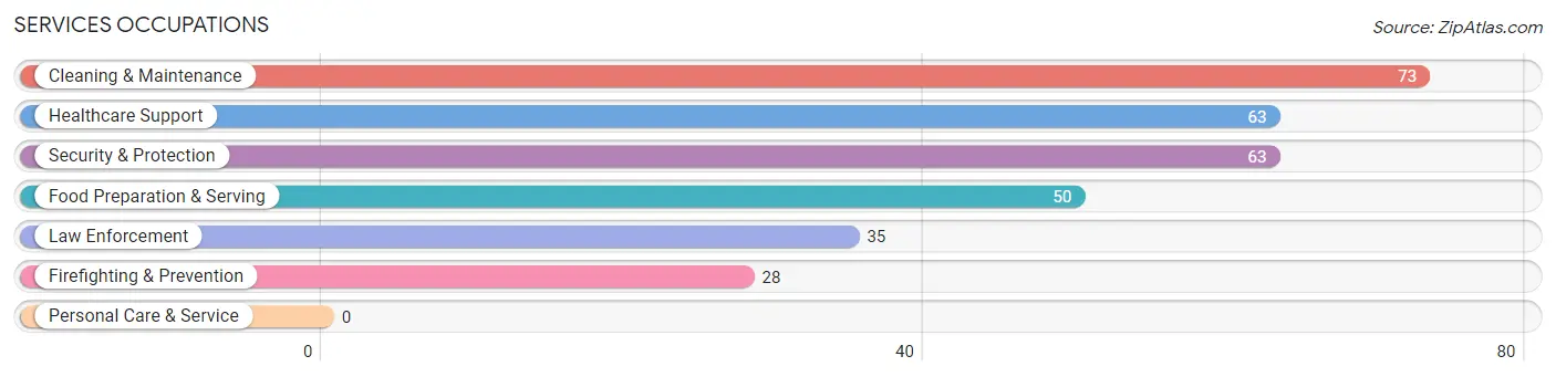 Services Occupations in Zip Code 04350