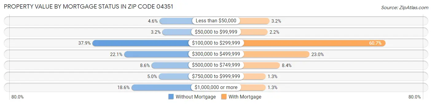 Property Value by Mortgage Status in Zip Code 04351