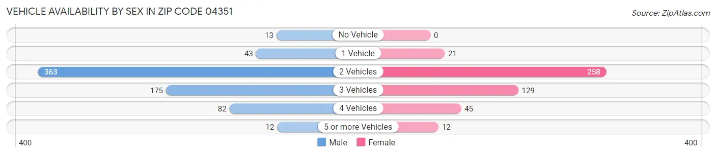 Vehicle Availability by Sex in Zip Code 04351