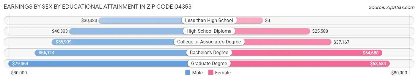 Earnings by Sex by Educational Attainment in Zip Code 04353