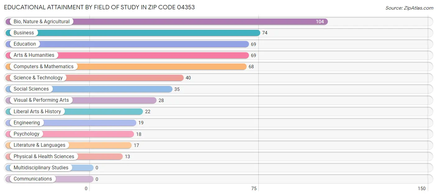 Educational Attainment by Field of Study in Zip Code 04353
