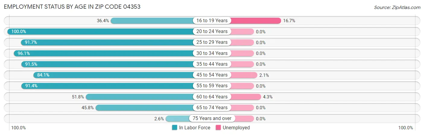 Employment Status by Age in Zip Code 04353