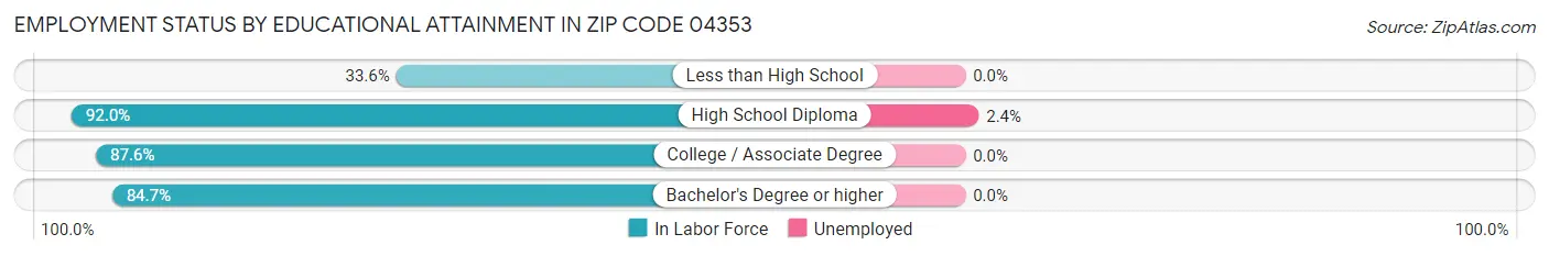 Employment Status by Educational Attainment in Zip Code 04353