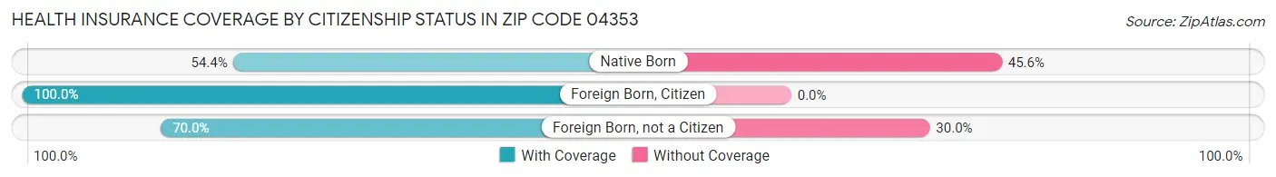 Health Insurance Coverage by Citizenship Status in Zip Code 04353