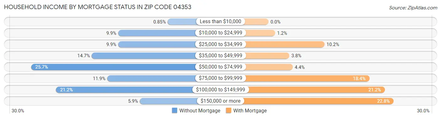 Household Income by Mortgage Status in Zip Code 04353