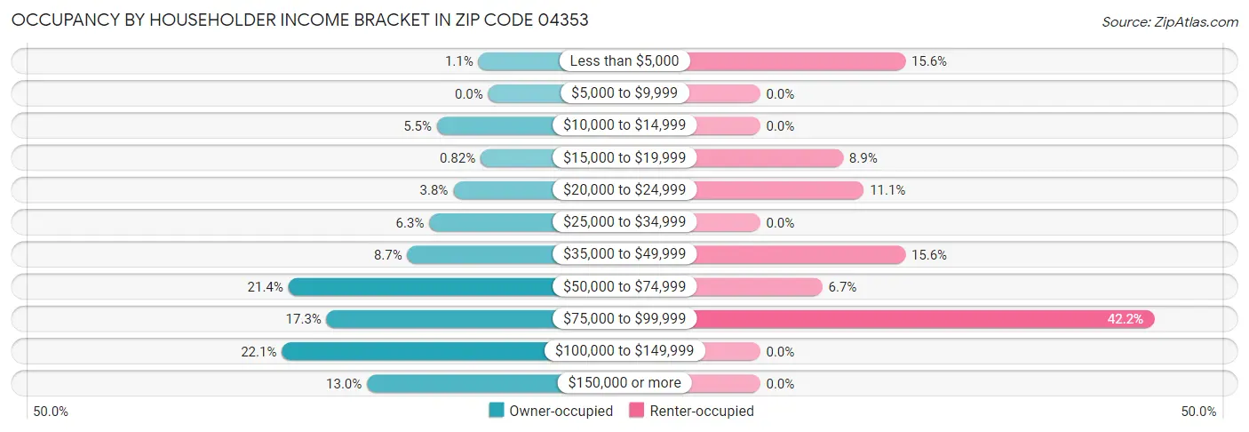 Occupancy by Householder Income Bracket in Zip Code 04353