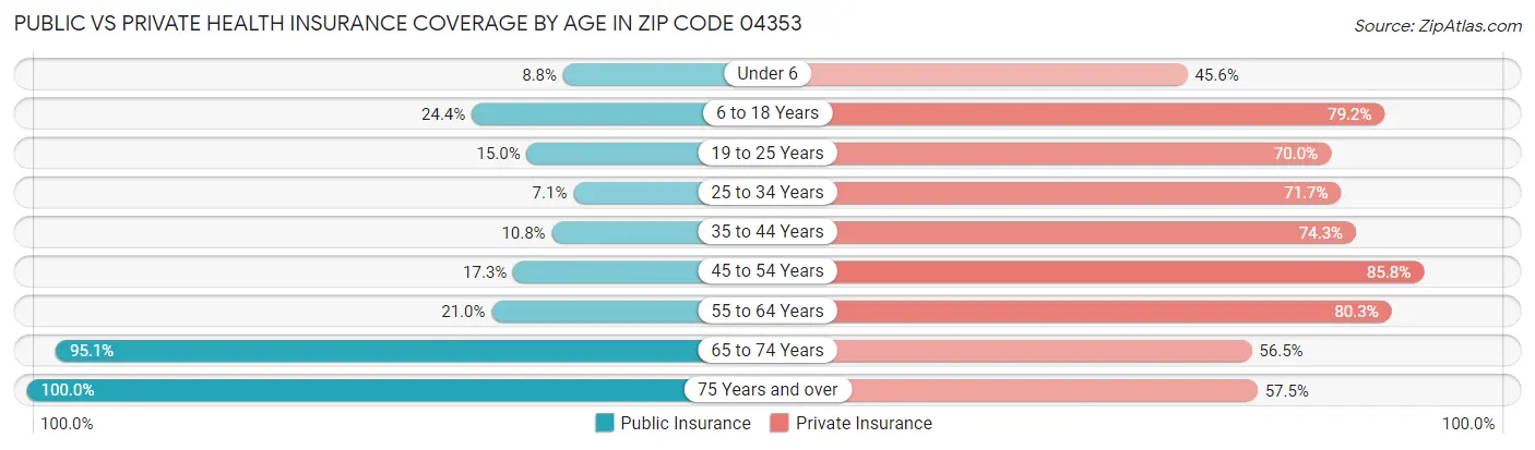 Public vs Private Health Insurance Coverage by Age in Zip Code 04353