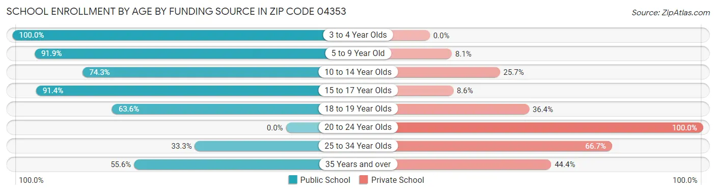 School Enrollment by Age by Funding Source in Zip Code 04353