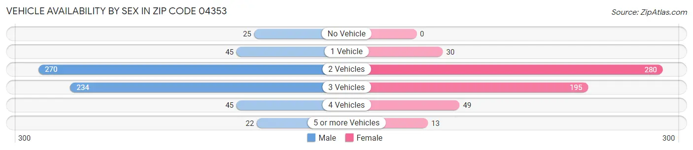 Vehicle Availability by Sex in Zip Code 04353