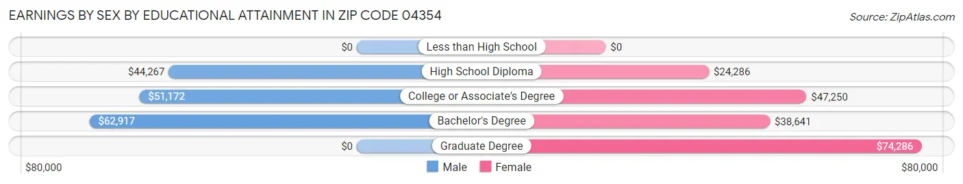 Earnings by Sex by Educational Attainment in Zip Code 04354