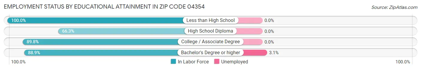 Employment Status by Educational Attainment in Zip Code 04354