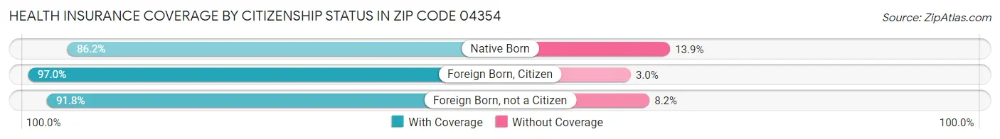 Health Insurance Coverage by Citizenship Status in Zip Code 04354