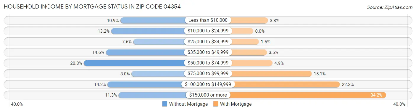 Household Income by Mortgage Status in Zip Code 04354