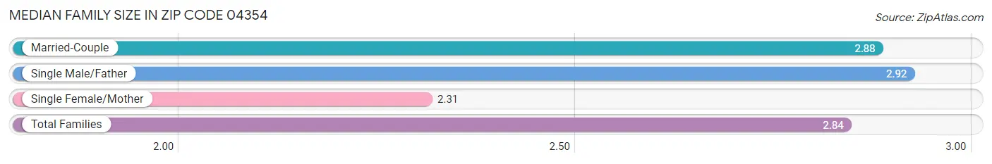 Median Family Size in Zip Code 04354