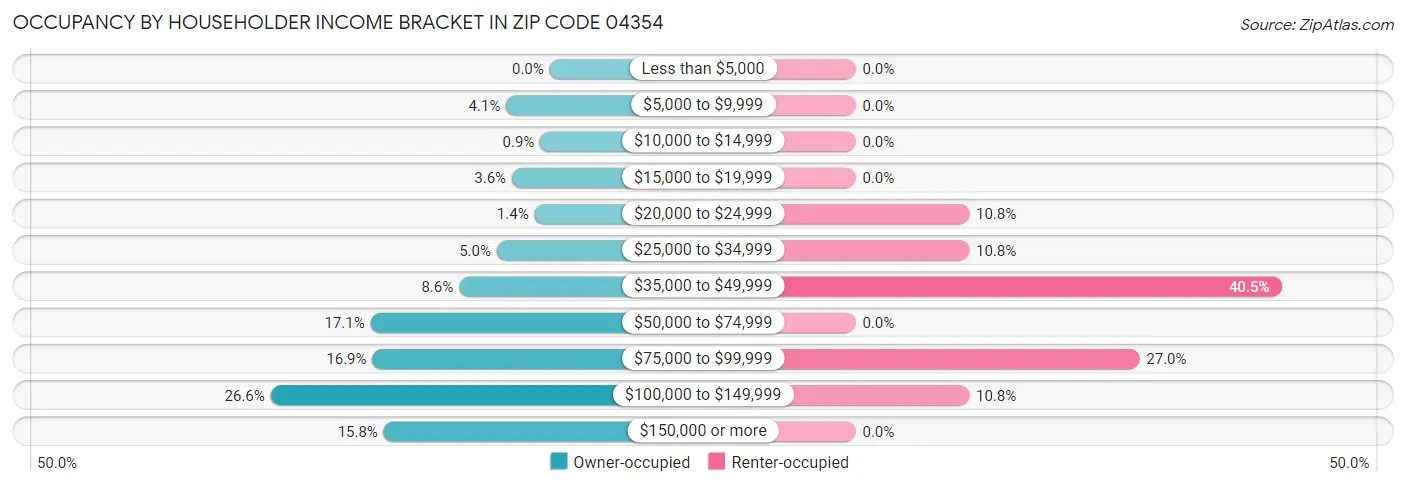 Occupancy by Householder Income Bracket in Zip Code 04354