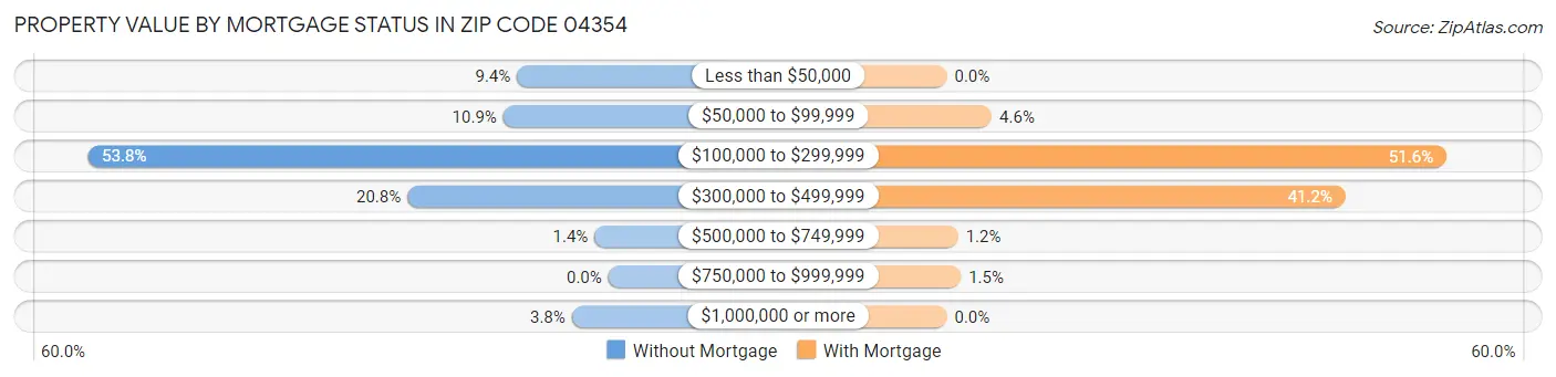 Property Value by Mortgage Status in Zip Code 04354