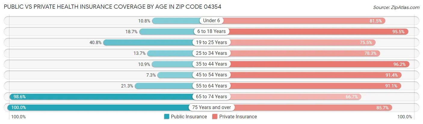 Public vs Private Health Insurance Coverage by Age in Zip Code 04354