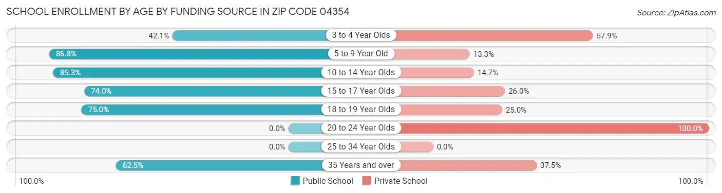 School Enrollment by Age by Funding Source in Zip Code 04354