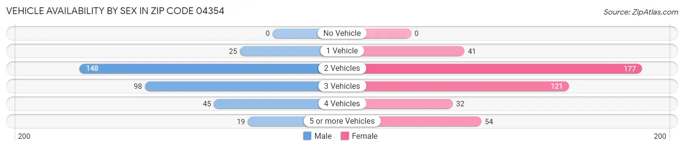 Vehicle Availability by Sex in Zip Code 04354