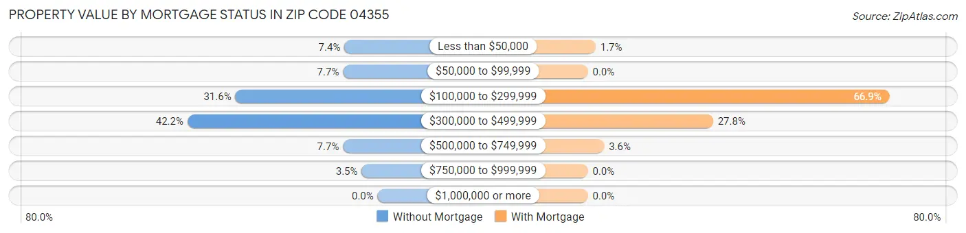 Property Value by Mortgage Status in Zip Code 04355
