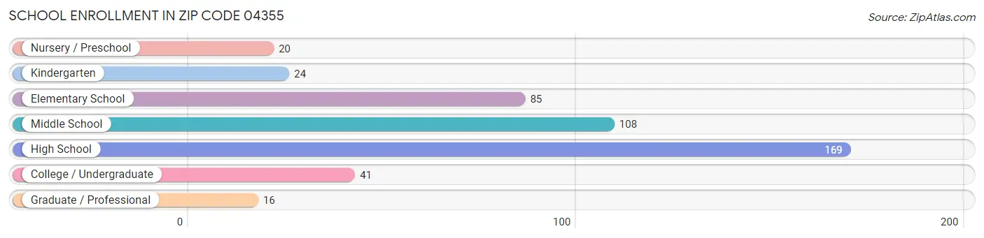 School Enrollment in Zip Code 04355