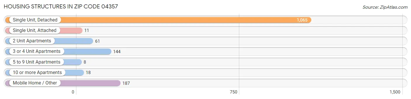 Housing Structures in Zip Code 04357