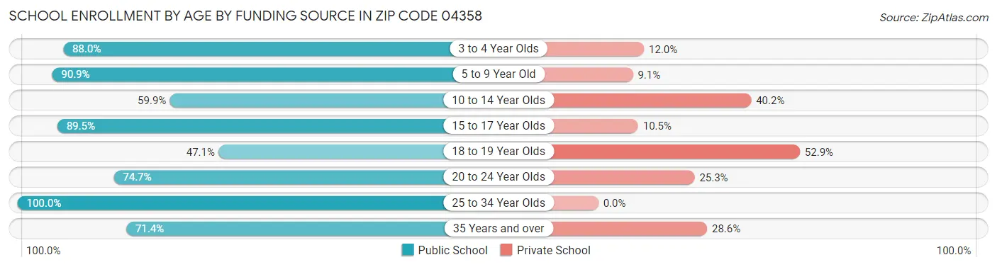 School Enrollment by Age by Funding Source in Zip Code 04358