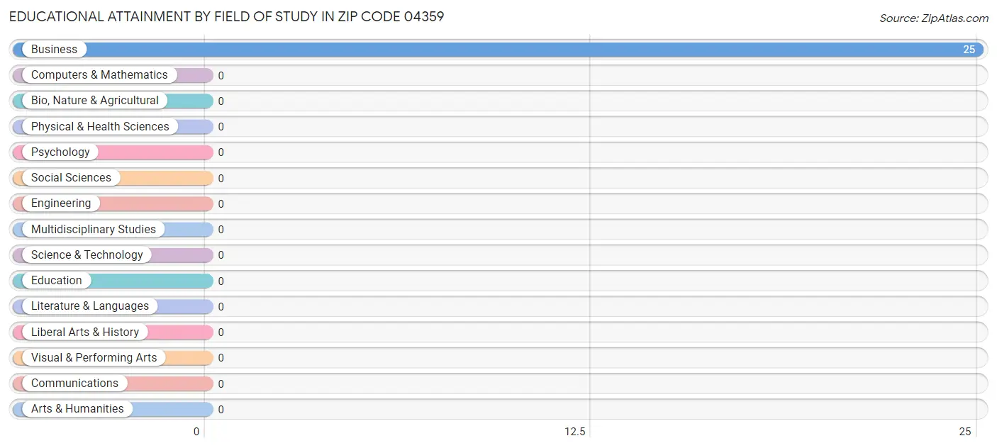 Educational Attainment by Field of Study in Zip Code 04359