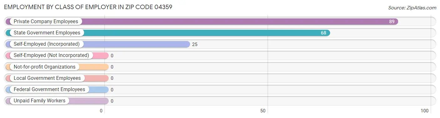 Employment by Class of Employer in Zip Code 04359