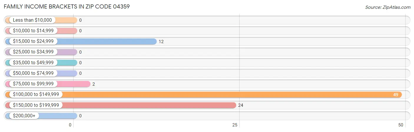 Family Income Brackets in Zip Code 04359