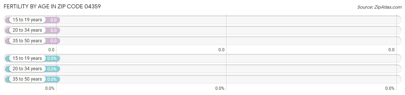 Female Fertility by Age in Zip Code 04359