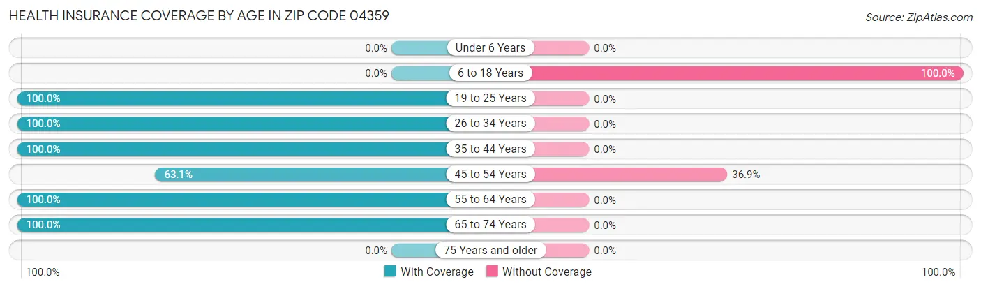 Health Insurance Coverage by Age in Zip Code 04359