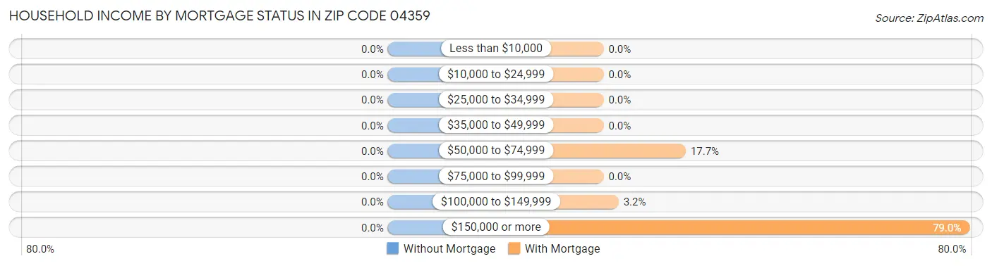 Household Income by Mortgage Status in Zip Code 04359