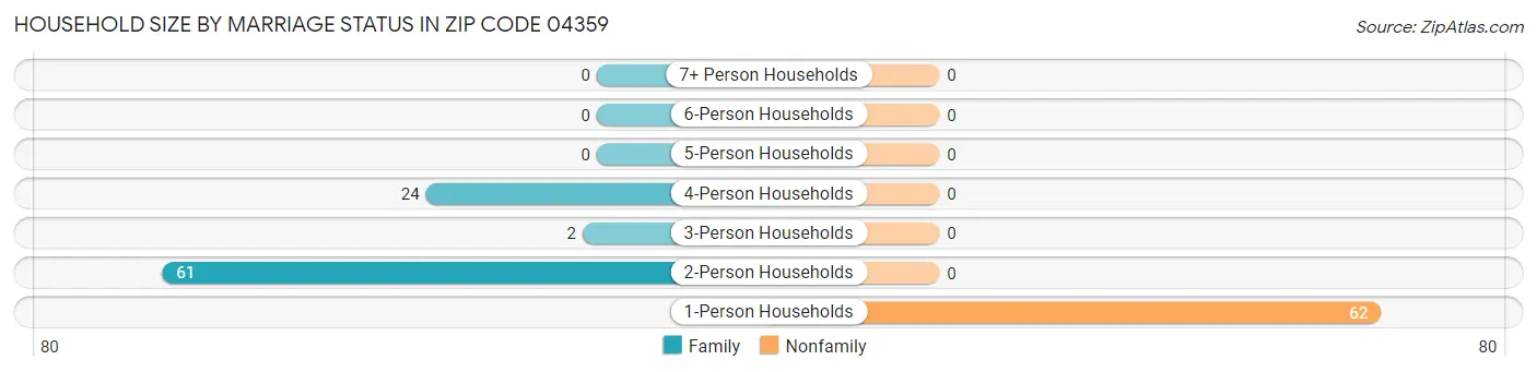 Household Size by Marriage Status in Zip Code 04359