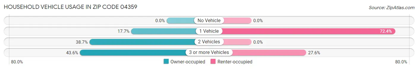 Household Vehicle Usage in Zip Code 04359