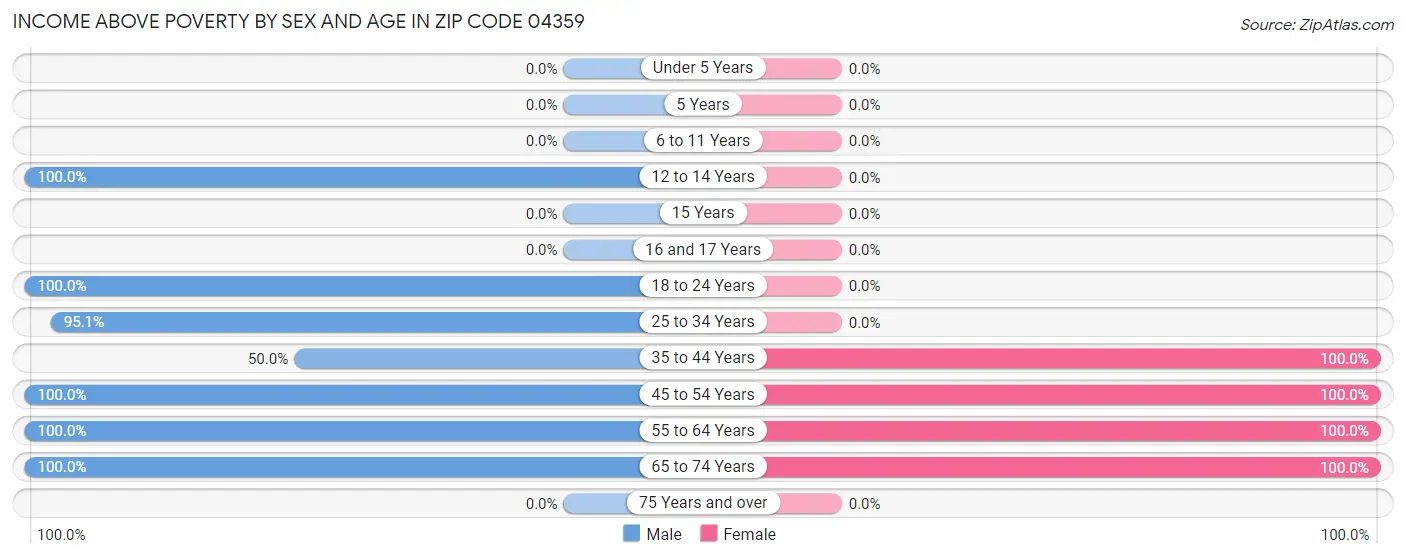 Income Above Poverty by Sex and Age in Zip Code 04359