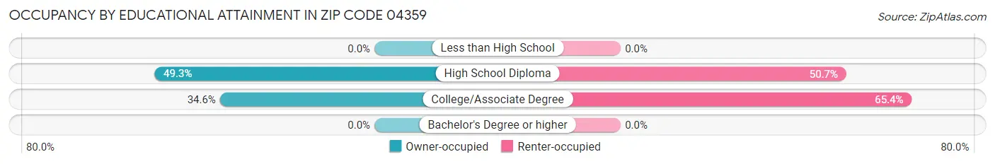 Occupancy by Educational Attainment in Zip Code 04359