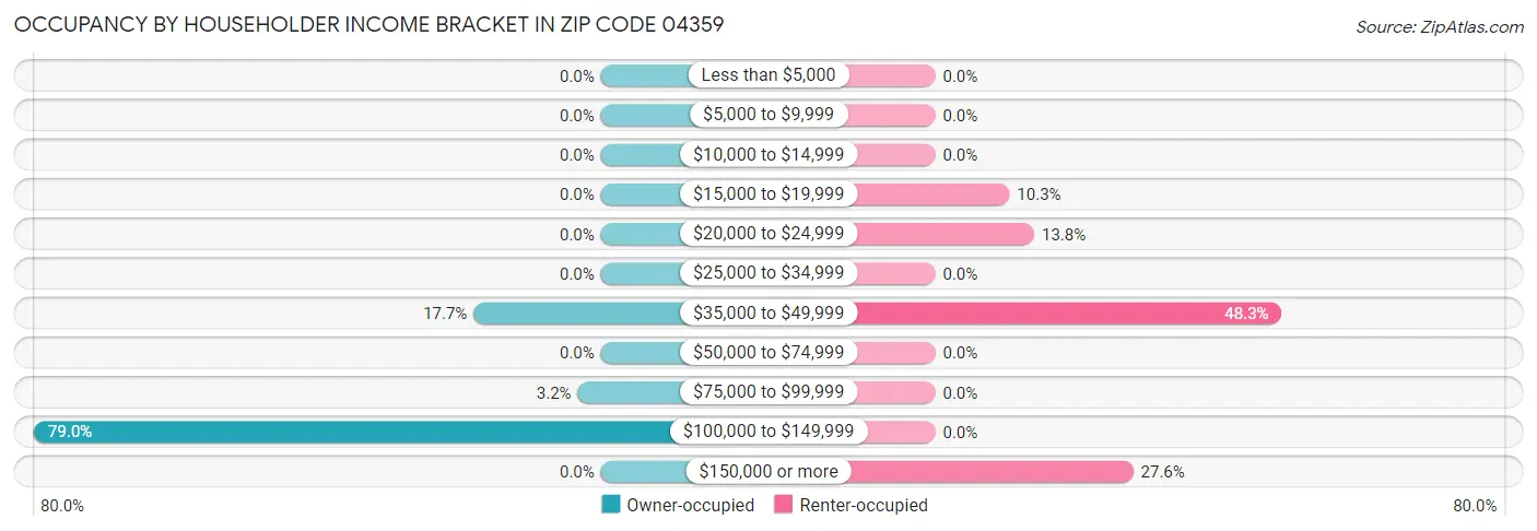 Occupancy by Householder Income Bracket in Zip Code 04359